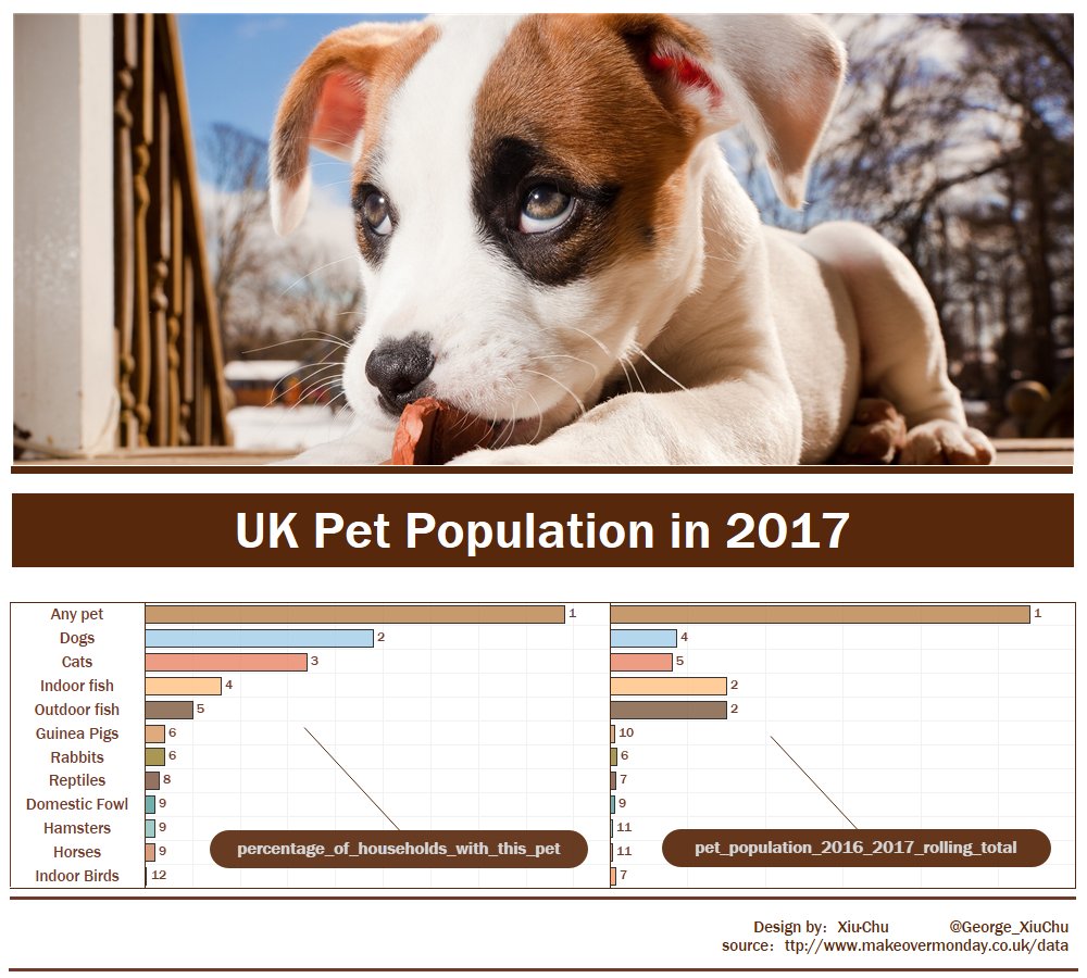George_XiuChu's tweet image. #MakeoverMonday-2018W12-《UK Pet Population in 2017》@BordBia, @TheIWSR, @InfoLabIE, @GlendaloughDist   #DataVizKey  #MakeoverMonday, #Tableau ,#MMDataCamp , @aleksoft , @VizWizBi,@TriMyData public.tableau.com/profile/dragon…