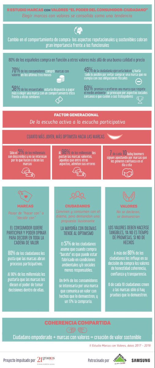DircomAND's tweet photo. Esquema general del #IIEstudioMConV via @apcnet gracias @leroymerlin_es @Nielsen_Spain @CE4reputation @MarcaconValores @Compromiso_Empr https://t.co/ogscza0Eup
