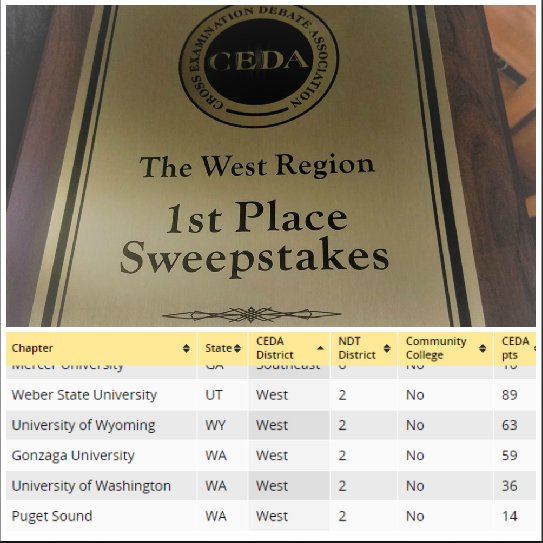 .<a href="/WeberStateU/">Weber State University</a> win the 2018 <a href="/CEDADebate/">CEDA Debate</a> West Conference for the 7th consecutive year!  Thank you to our supporters <a href="/WeberArts/">Weber Arts</a>  <a href="/WSUCommDept/">Weber State Comm</a> and @WeberStudents!  #WeAreWeber #SomosWeber #JustWeber #WeberState #CEDAWest #CEDANats