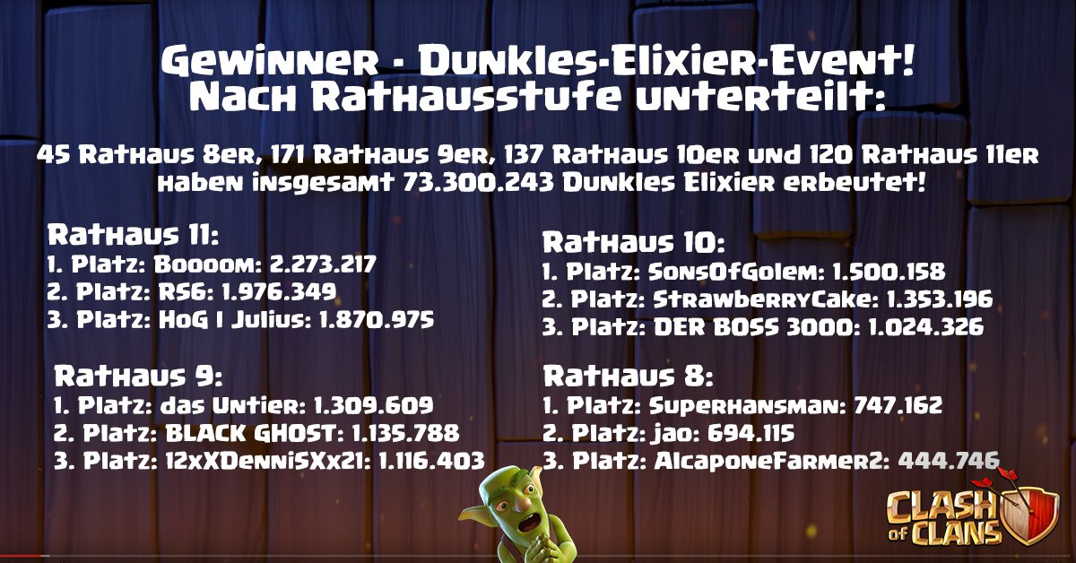Es ist soweit das Dunkle Elixier Event ist vorbei!
Wir gratulieren allen 12 Gewinnern! 
Ein besonderer Dank geht an Ben von <a href="/clasherstats/">Clasherstats</a>  und dem Team vom <a href="/GermanClashCup/">German Clash-Cup</a>!

#ClashOfClans #DunklesElixier #Event #Gewinner #GermanClashCup #Clasherstats <a href="/GermanClashCup/">German Clash-Cup</a>