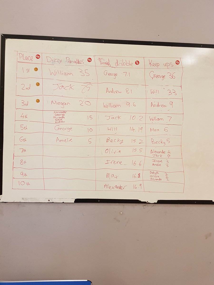 ESSP16's tweet image. A massive thank you for everyone that came along to our Sports Relief event despite the horrible conditions, here's a picture of the final score board for the football challenges well done to William and George for being our overall winners