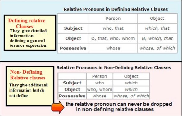 Afterschool Academy On Twitter Englishgrammar Defining And Non Defining Relative Clauses Https T Co Fjumnrnbb0 Twitter