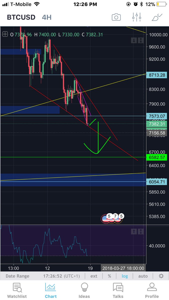 Cryptospherez's tweet image. I believe we could hit 7.5k and then break out of the wedge downward. $btc $eth