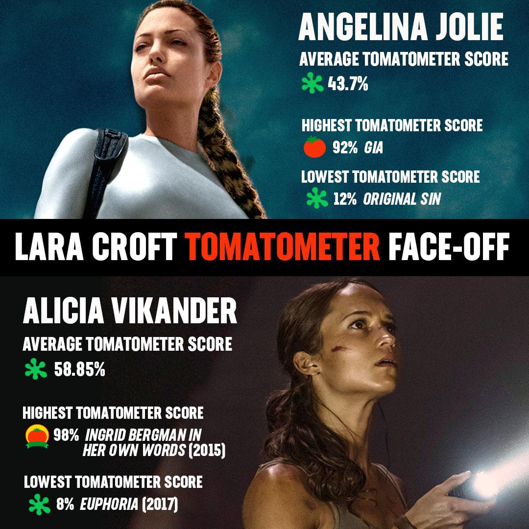 Lara Croft: Tomb Raider - Rotten Tomatoes