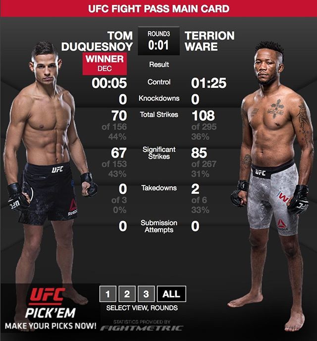 SusanCingari's tweet photo. 🚨ICYMI #TomDuquesnoy @tomfirekid def. #TerrionWare via unanimous decision (29-28, 29-28, 30-27) at #UFCLondon. .
.
Did you see the fight? Tell me what you thought and don't forget to like ❤️ and follow for all the latest MMA news! 🌟 Every fighter… https://t.co/sYNk9SOogC https://t.co/5UL78H8DML