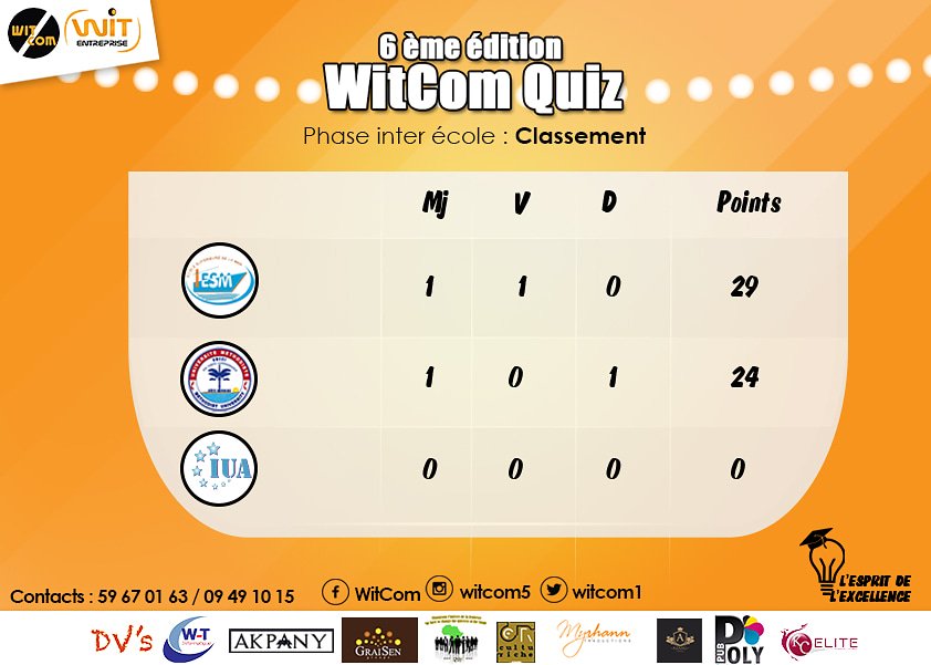 WITCOM1's tweet photo. Classement de la semaine
#WitCom2018
#Lespritdelexcellence https://t.co/KQHJpS3BnB