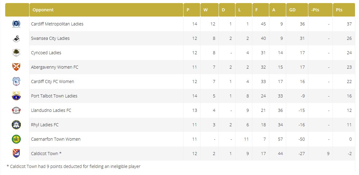 The Welsh Premier Women S League On Twitter Table Here S How