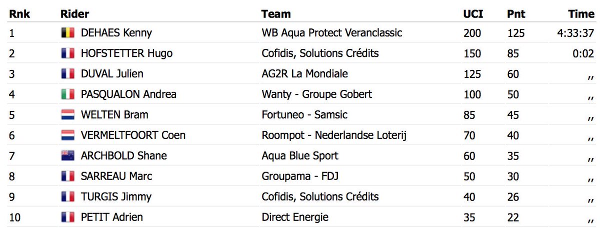 ProdigeMag's tweet photo. Victoire de Kenny Dehaes devant Hugo Hofstetter et Julien Duval sur ce 60ème GP de Denain. https://t.co/3QIO42lGjN