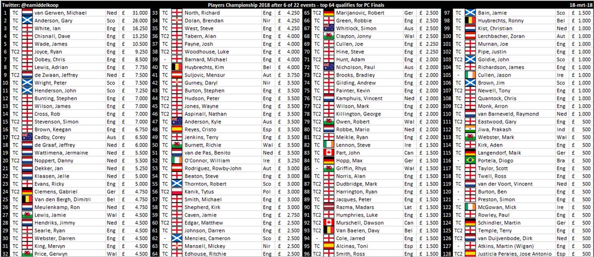Erik Middelkoop On Twitter Players Championship Table After