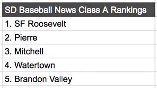 SDBaseballNews's tweet image. SDBN Preseason Rankings