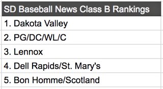 SDBaseballNews's tweet image. SDBN Preseason Rankings