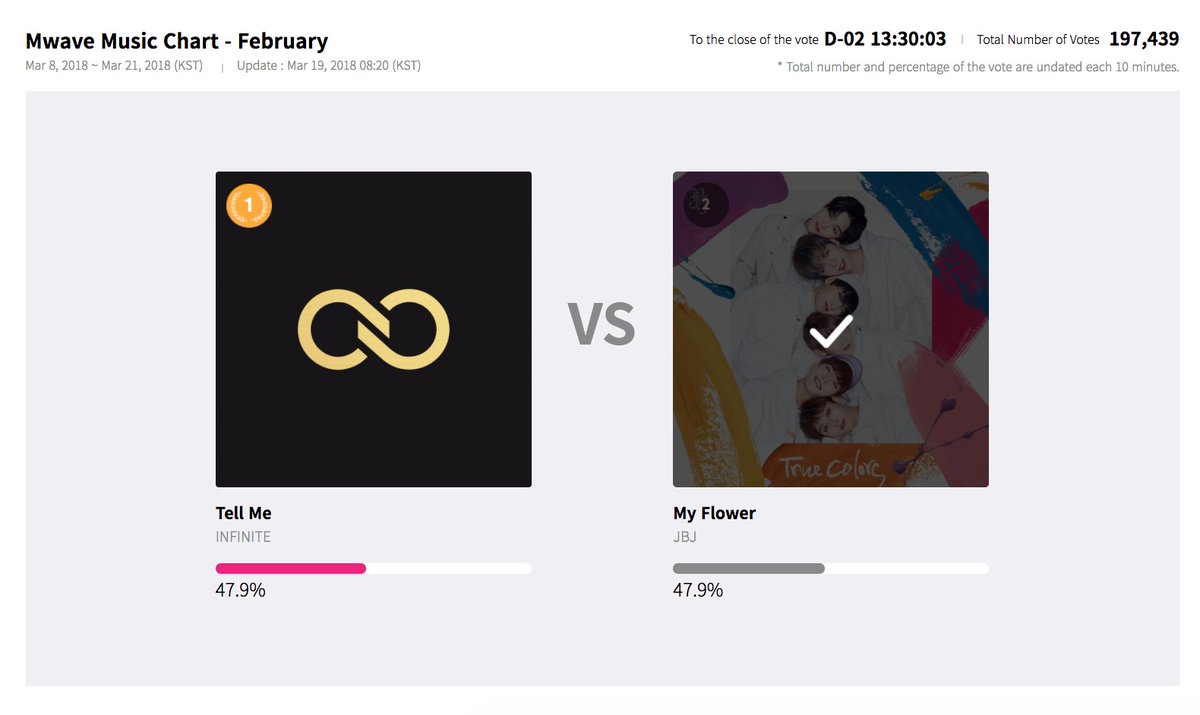 nohtaehyunfan's tweet photo. ‼️‼️Please remember to vote for JBJ today too! The votes are very close, so we need every vote we can get!!

#ONGOING_787 

🔗https://t.co/wfI5NgYwPU https://t.co/gi1oNsUnMj
