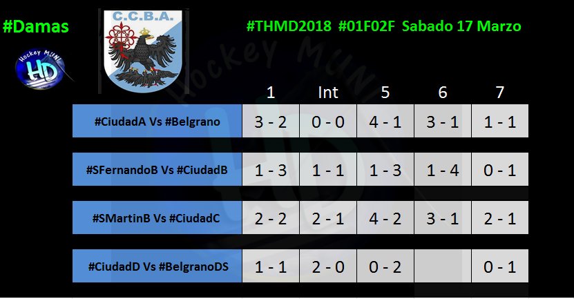 HockeyMUNIHD's tweet photo. #THMD2018 #01F02F #MUNI #Damas #Resultados https://t.co/4aKLdV99uG