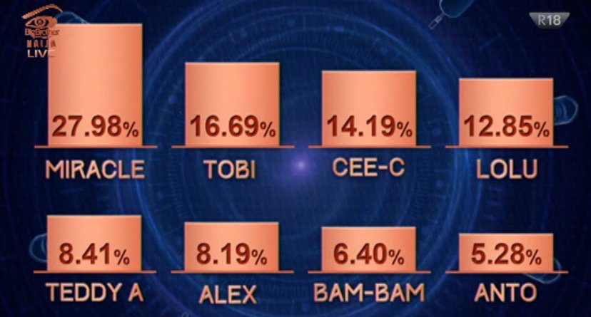 #BBNaija 2018 Week 7 Eviction how Nigeria voted