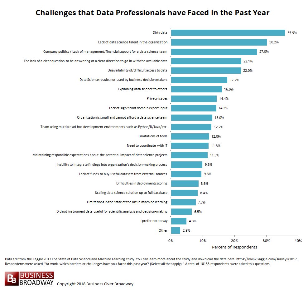10 Challenges to Practicing #DataScience at Work bit.ly/2GDhQnw #machinelearning 
1. Dirty data (36%)
2. Lack of DS talent (30%)
3. Company politics (27%)
4. Lack of clear question (22%)
5. Data inaccessible (22%)
6. Results not used by decision makers (18%)

#Think2018
