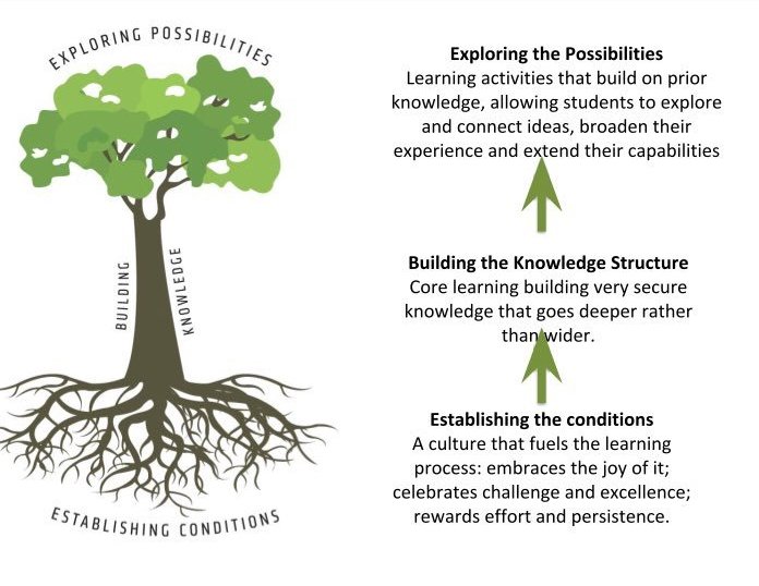 The Learning Rainforest: A model for great teaching and learning. teacherhead.com/2018/03/18/the…