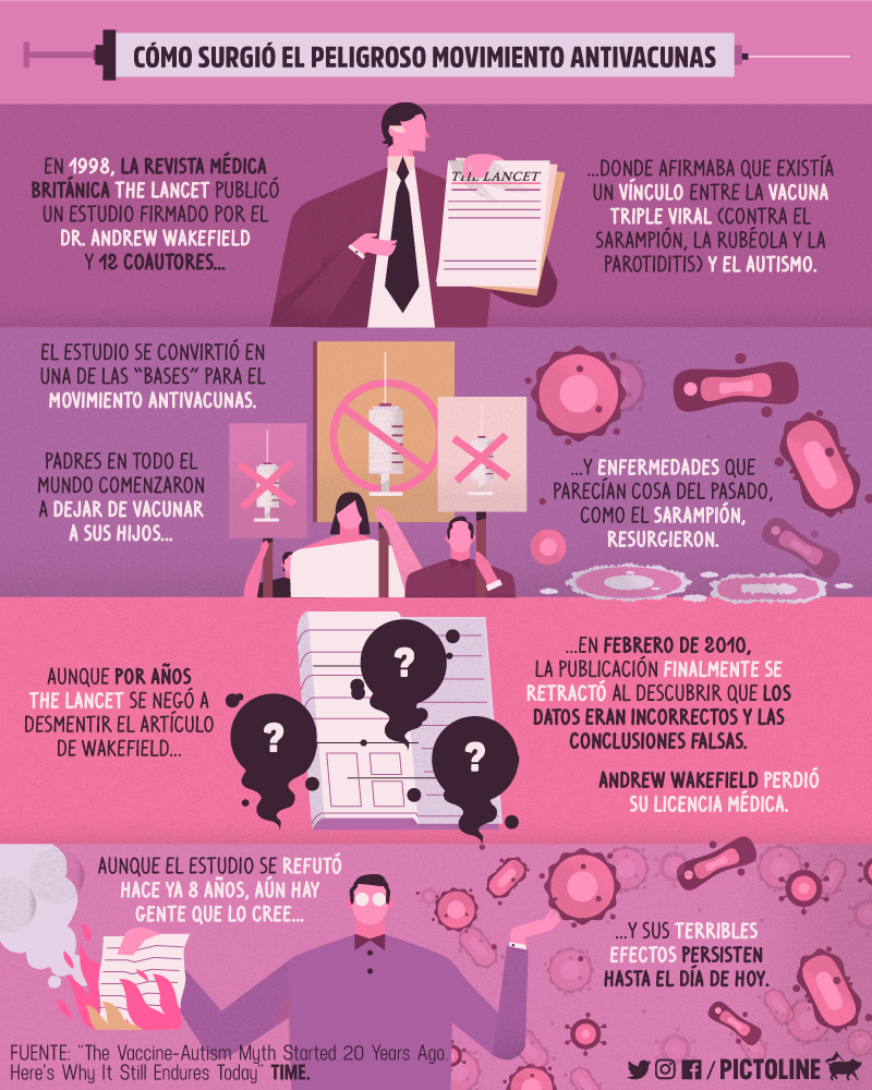 En 1998 un estudio sugirió que las vacunas generan autismo. Sus conclusiones eran falsas, así que se retiró en 2010 y el autor perdió su licencia médica. Como el movimiento antivacunas sigue matando gente es importante difundir esta infografía
x.com/pictoline/stat… (<a href="/pictoline/">pictoline</a>)