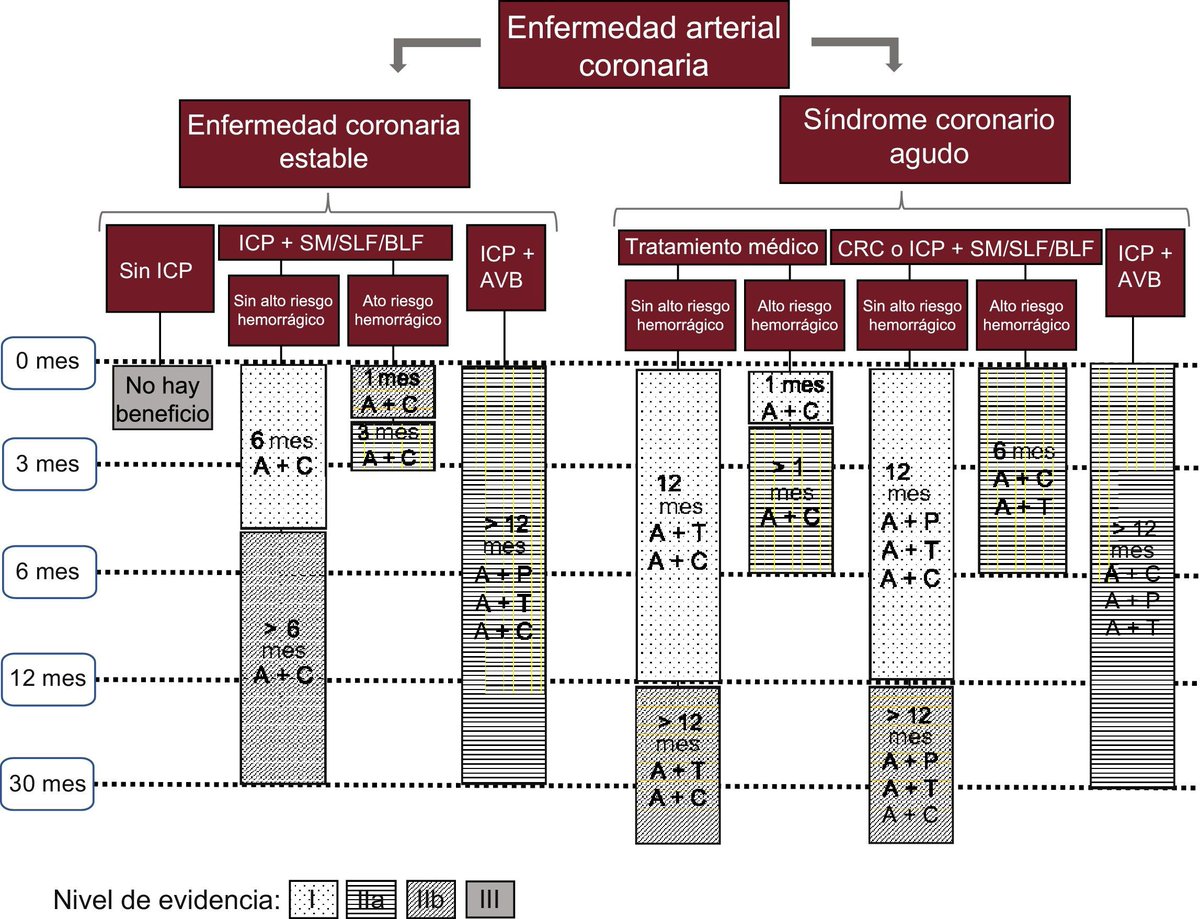 RevEspCardiol's tweet photo. Manejo perioperatorio y periprocedimiento del tratamiento antitrombótico: documento de consenso #AheadOfPrint https://t.co/RndHEfrafY https://t.co/6gxDQBOgvG