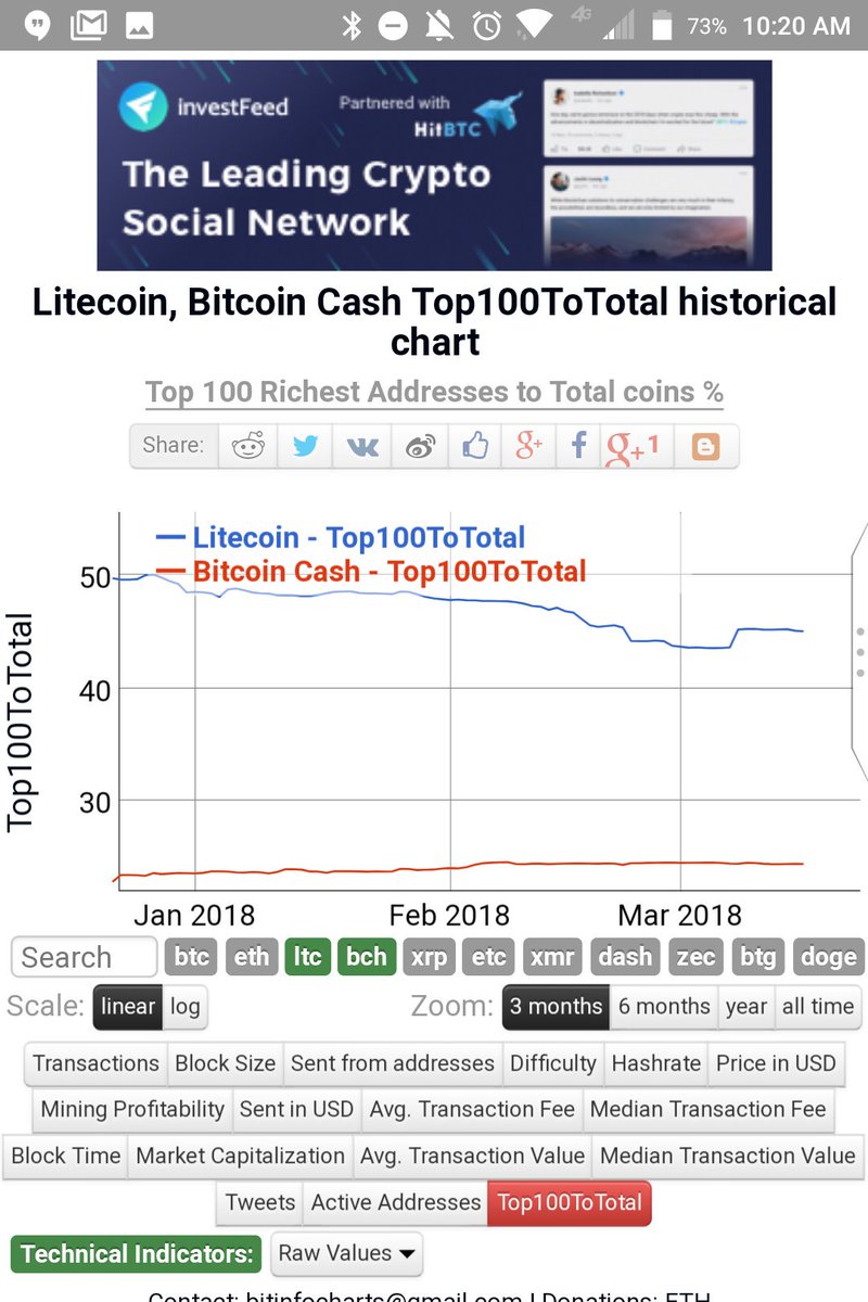 Thoths_Crypto's tweet image. Lol LTC. hashpower and algo a joke, crippled with segwit (@desantis @mwilcox @PeterRizun) LN (#craefulang @peterktodd) and no #opcodes (@deadalnix). Also, talk about centralized, and not low fees.