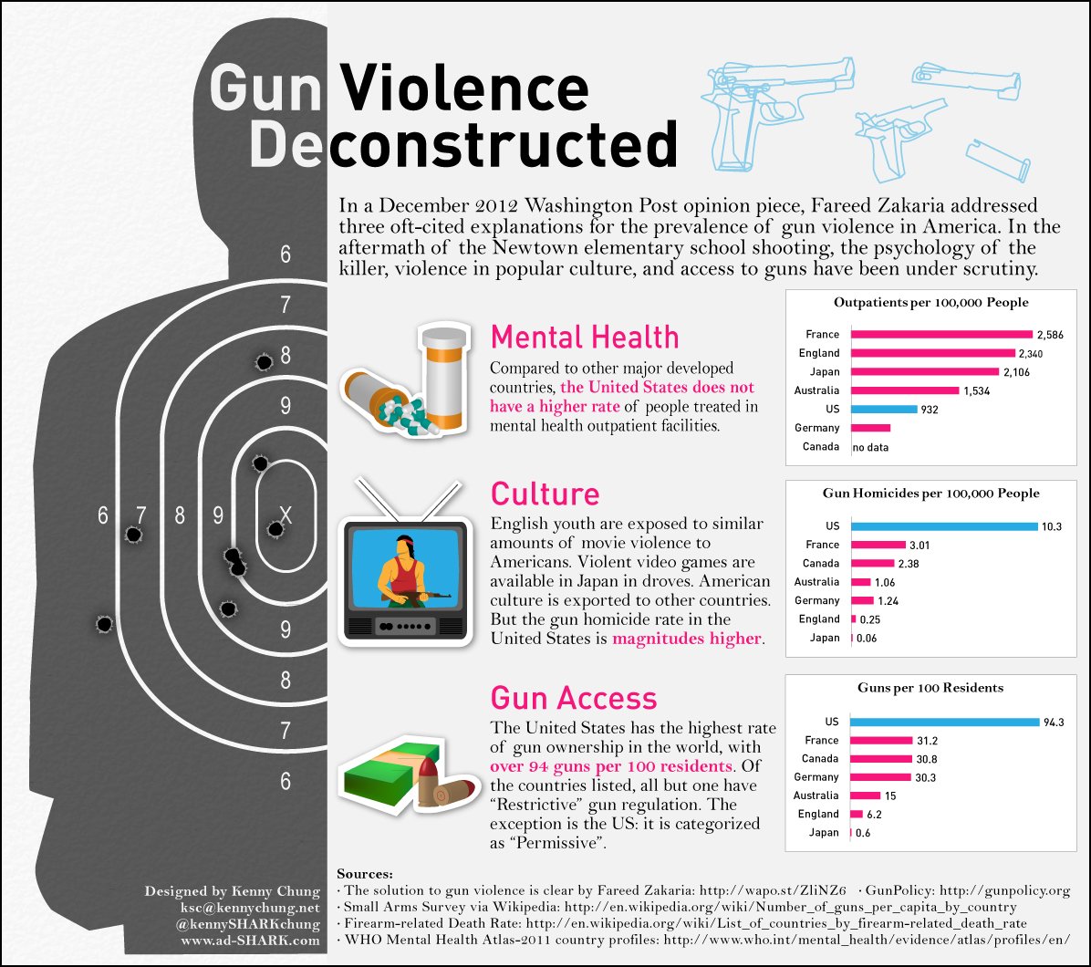 EM203sgaeta's tweet photo. Based on this infographic, it can be argued that the two areas to focus on in developing a solution to gun violence are culture and access. Given that culture is harder to change, focusing on access is likely the most plausible option at this time. https://t.co/eOKXQVHkb0
