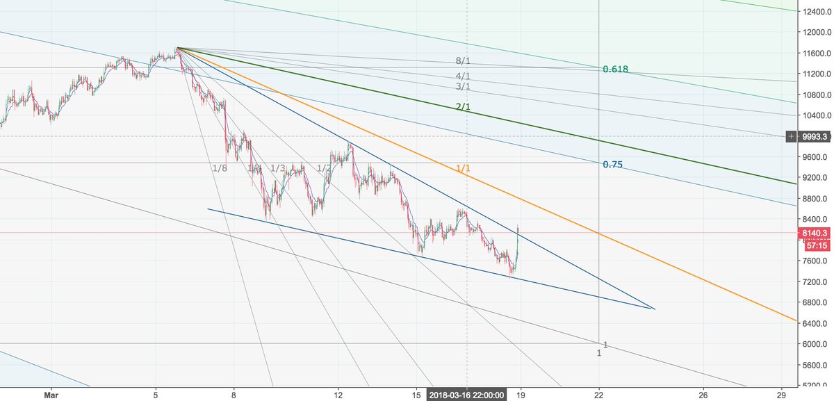 Come on, let's see 10K again $BTC