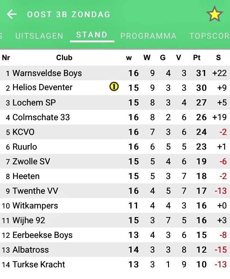 oli4vdkuil's tweet photo. Een harde oosten wind maakte dat het bitter koud was vanmiddag. De 3 punten maakte een hoop goed. #KCVO op de 5e plaats in 3B. https://t.co/OcENLOwMd7