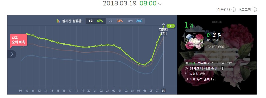 jojoblack77's tweet photo. 8 AM KST #FLOWERROAD Real Time AK # 1 across all digital charts 🌹🌸🌼🌷🌻💐 and 17th Melon Roof Hit #BIGBANG 👑👑👑👑👑

# 1 MelOn
# 1 Naver 
# 1 Soribada
# 1 Genie
# 1 Bugs
# 1 Mnet https://t.co/tOlPqVnOg7