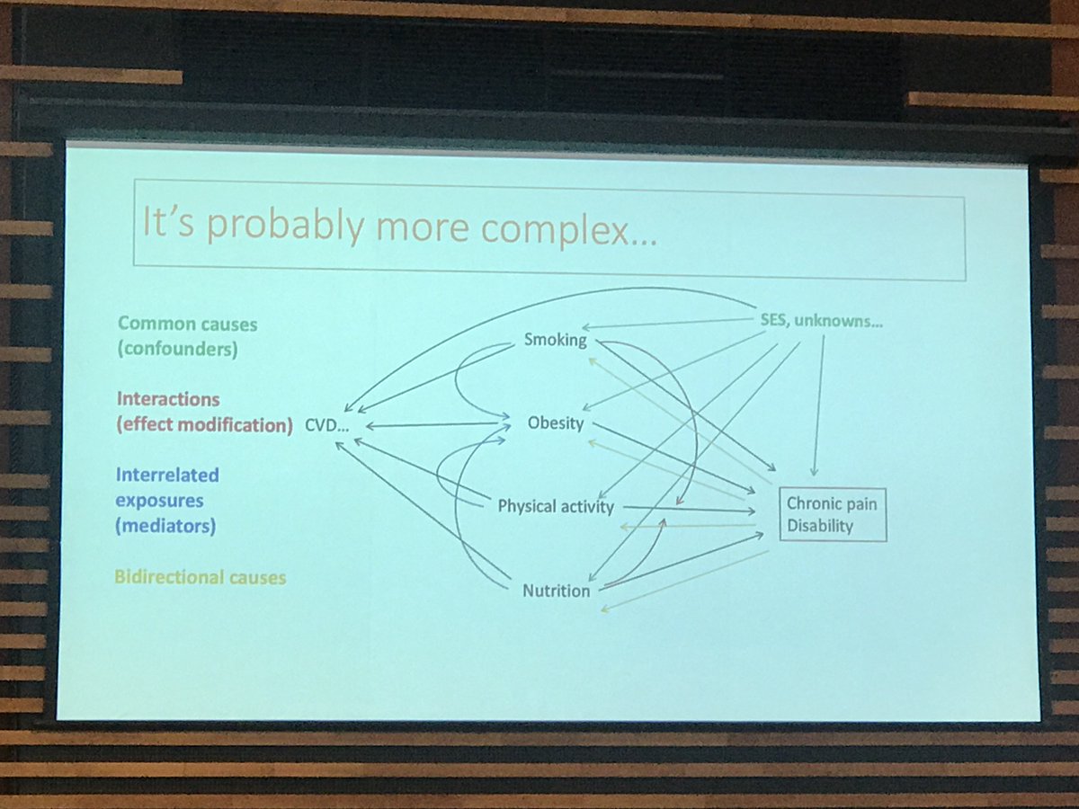 Persistent pain…. the presentation resulting from interactions of mediators over mediators over mediators. Persistent pain is complex!! #PainAdelaide
