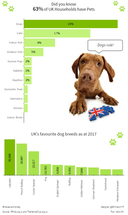 2018/W12 UK Pet Population in 2017 dataset by makeovermonday data