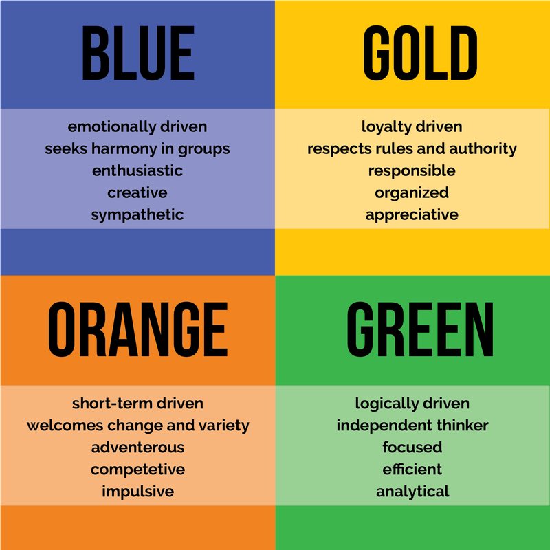 Nici42's tweet photo. Just took the “True Colors Test” and learned that I am gold! I thought I was more of a combination. I wonder if this is how my team perceives me. I can’t wait to try this with my team! What’s your true color? #pisdlachat https://t.co/Ro7xYX3mOD
