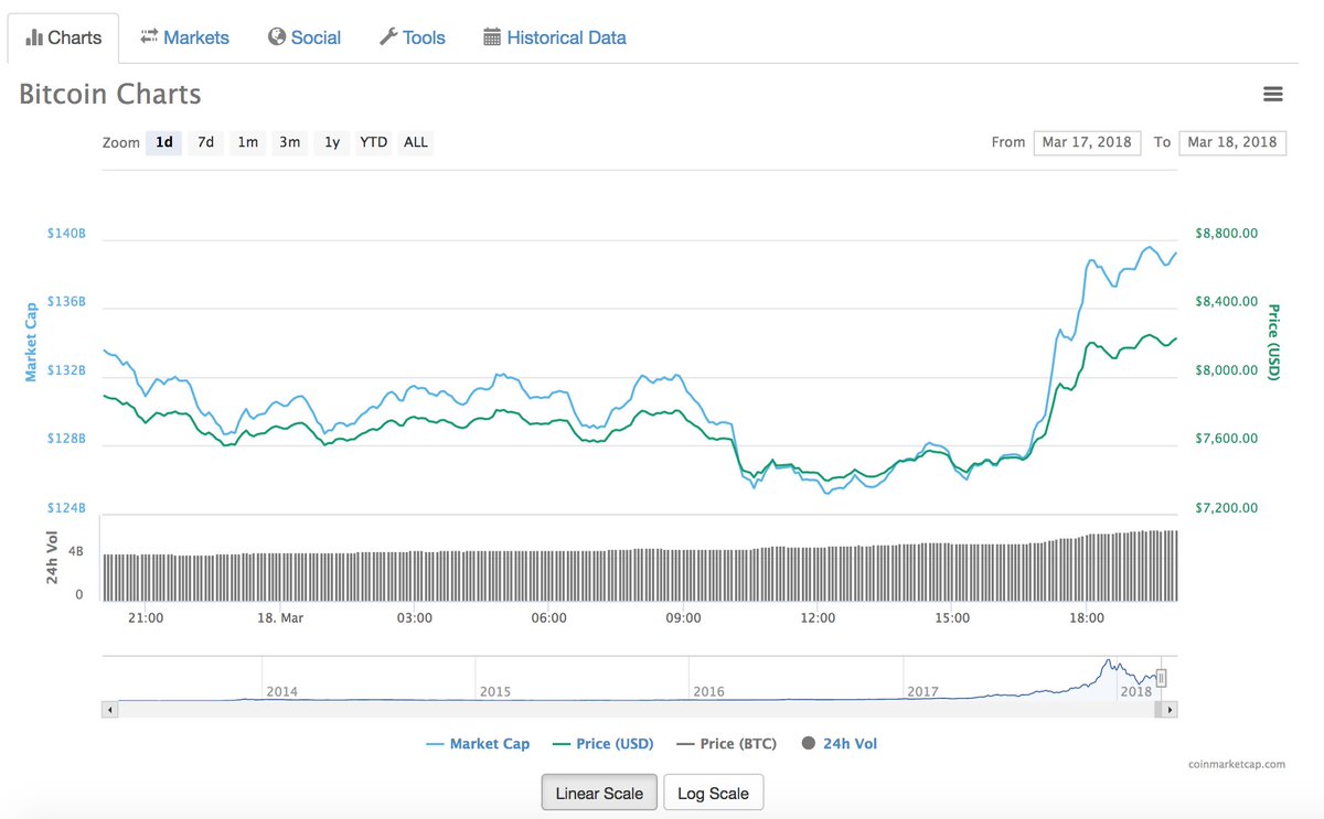 Bitcoin is up almost $1K from the day's low

Price up 10% against USD in last 3 hours

(Data via <a href="/CoinMarketCap/">CoinMarketCap</a>)