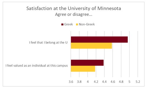 Students involved with fraternities and sororities at the U have a greater sense of belonging on campus @BeGreekUMN Students: take the SERU survey today and make your voice heard! <a href="/ChiOmegaUMN/">Chi Omega UMN</a> <a href="/SigmaChiUMN/">Sigma Chi UMN</a> <a href="/DeltaGammaUMN/">D E L T A  G A M M A</a> #SERU2018 #UMNProud
