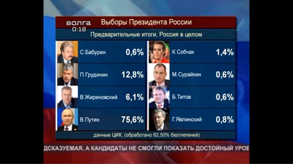 Программа выборов президента рф. Выборы президента РФ. Итоги голосования президента России 2018. Даты выборов президента РФ. Статистика выборов президента России.