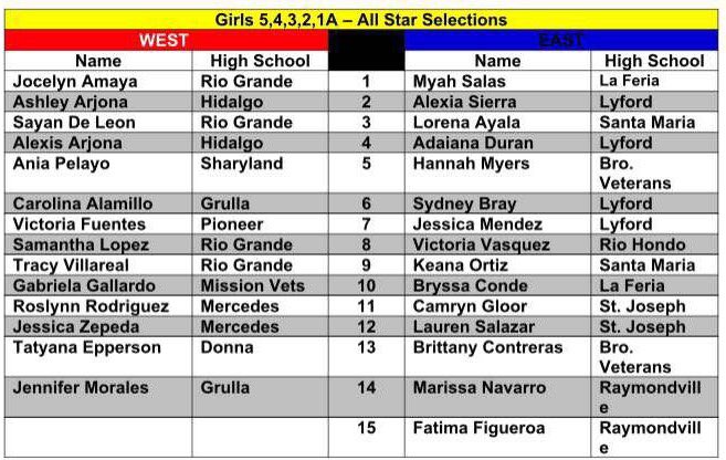 LadyPatriots18's tweet photo. CONGRATS to VMHS Senior Gaby Gallardo for making the RGVBCA West Senior All Star Team! Way to represent!
💙🏀❤️
#waytoriseup https://t.co/jjUVoLt22V