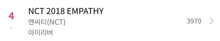 NCT170614's tweet photo. 2018.3.19 초동 6일차
NCT 2018 EMPATHY 
17:40 한터 차트 판매량 

3,970

누적 88,615

#NCT #엔시티 #NCT2018_EMPATHY https://t.co/iKkKaNBGyR