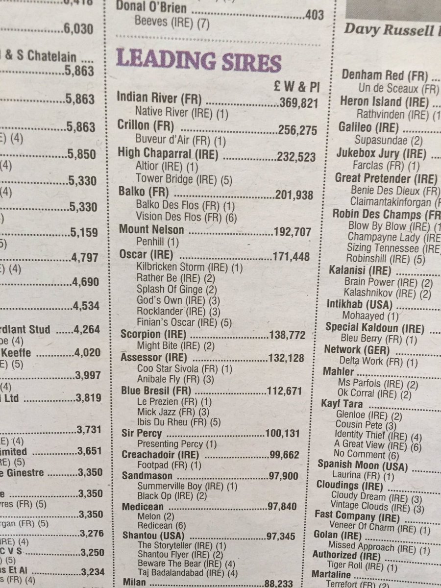 YortonFarm's tweet photo. Fantastic to see British National Hunt stallions in the top ten leading sires list @CheltenhamRaces #breedbritish #siresonfire https://t.co/sM9pbVGHgf