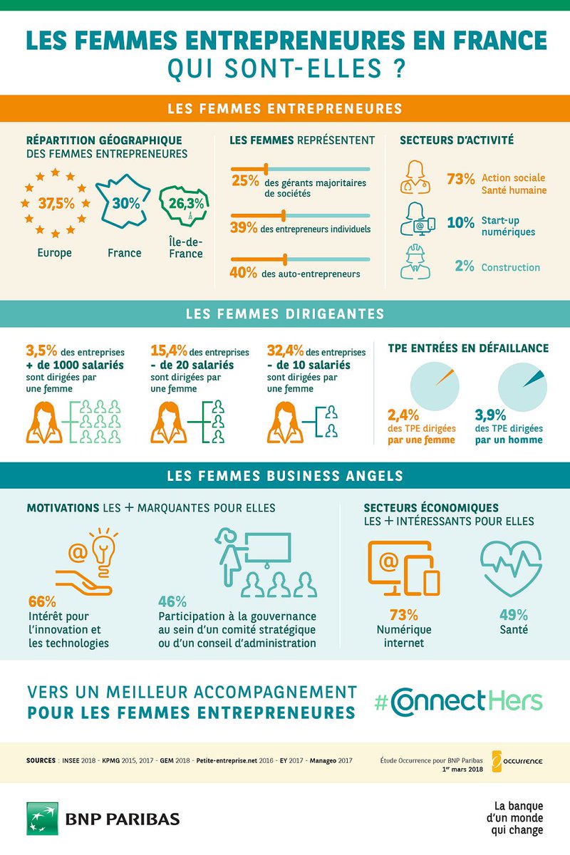 Womens_Forum's tweet photo. BNP Paribas mobilise une enveloppe de 2 Mds€ pour accompagner les projets de développement des femmes entrepreneures en 2018 #ConnectHers https://t.co/LZoLpvh8IG @BNPParibas https://t.co/B85nhfUKxx