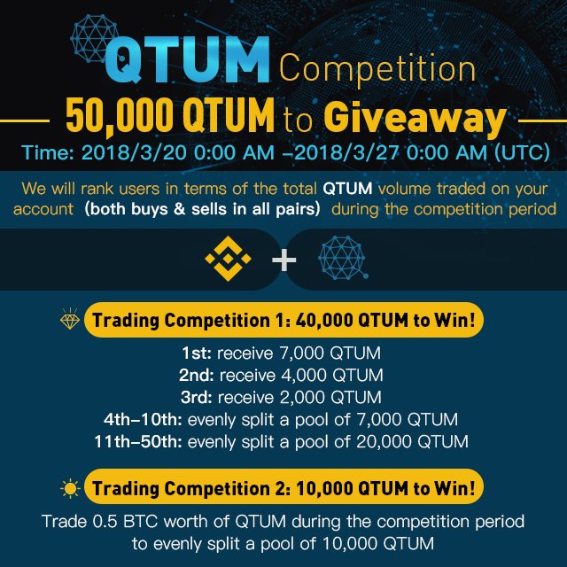 #Binance Adds QTUM/BNB and QTUM/USDT Trading Pairs - 50,000 $QTUM to Giveaway
support.binance.com/hc/en-us/artic…