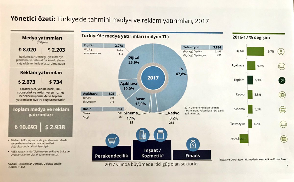 thebrandage's tweet photo. Rapora göre geçtiğimiz yıl en çok reklam yatırımı yapan sektör inşaat, kozmetik, perakende ve finans oldu. @ReklamcilarD https://t.co/baf4ZdM6eT