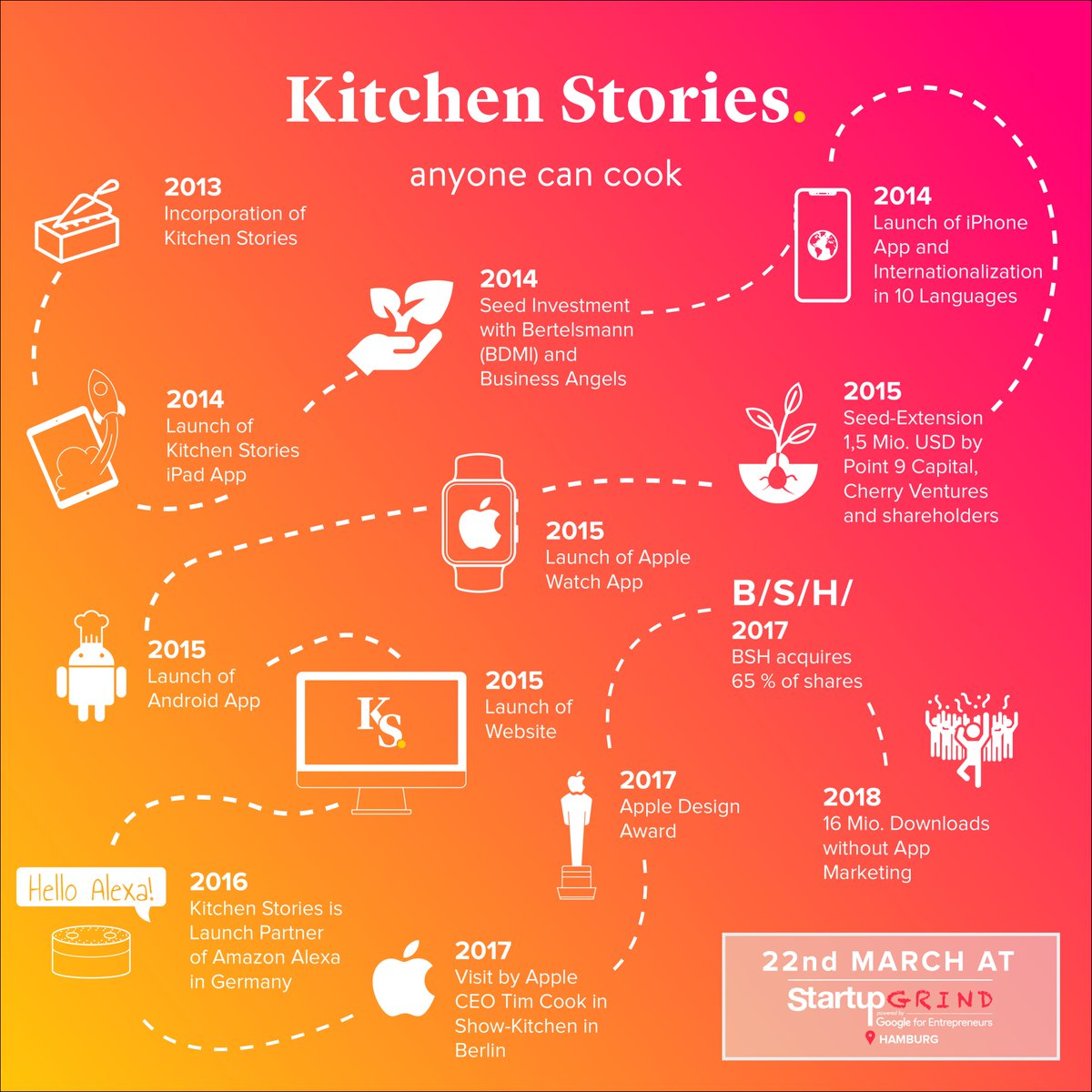 StartupGrindHH's tweet photo. Thursday we are hosting @verenahubertz (Founder of @1KitchenStories) at @WeWorkGermany.

We created an infographic to prepare you. Most impressive fact: Kitchen Stories reached 16 Mio. Downloads without App Marketing!

More info &amp; tickets – here you go: 
https://t.co/RXaI7tMx8A https://t.co/3b4ocBgufq