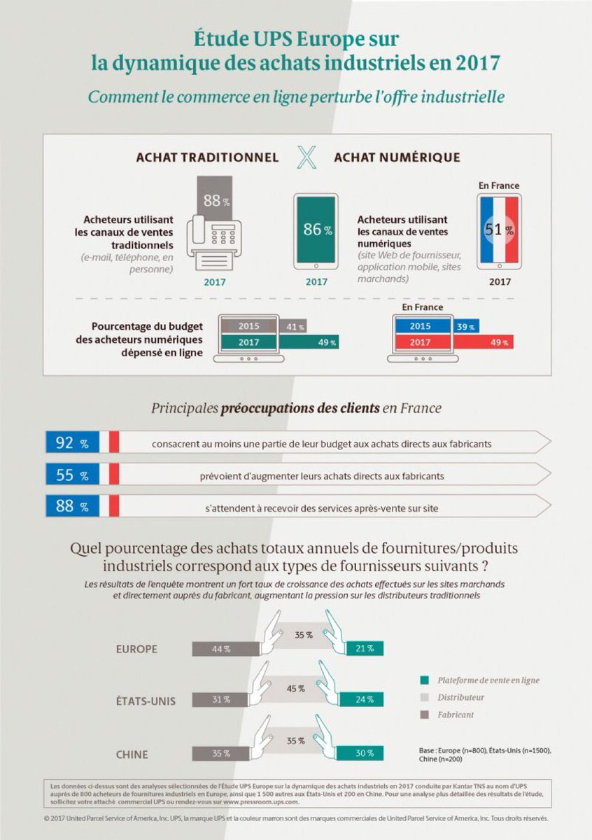 fadouce's tweet image. #Ecommerce (pour ma table ronde #DigitalSummit2018 !) 
L’e-commerce modifie les achats industriels 👉 La France dépense 49% du budget industriel sur le Web
po.st/PxFcxm via @k_le_Jolif @Ecommercemag_fr #Industrie