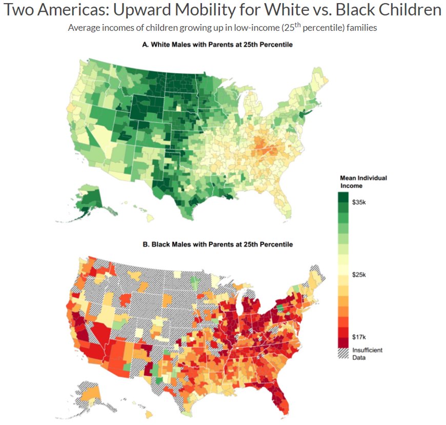 John_N_Friedman's tweet photo. Amazing new work out this morning by my Equality of Opportunity Project colleagues Raj Chetty and @nhendren82 on intergenerational mobility by race in the US.

Mobility is lower for black children than white children in almost every place in America.  
 
https://t.co/7t5IstAxs5 https://t.co/X87HWrHT8c