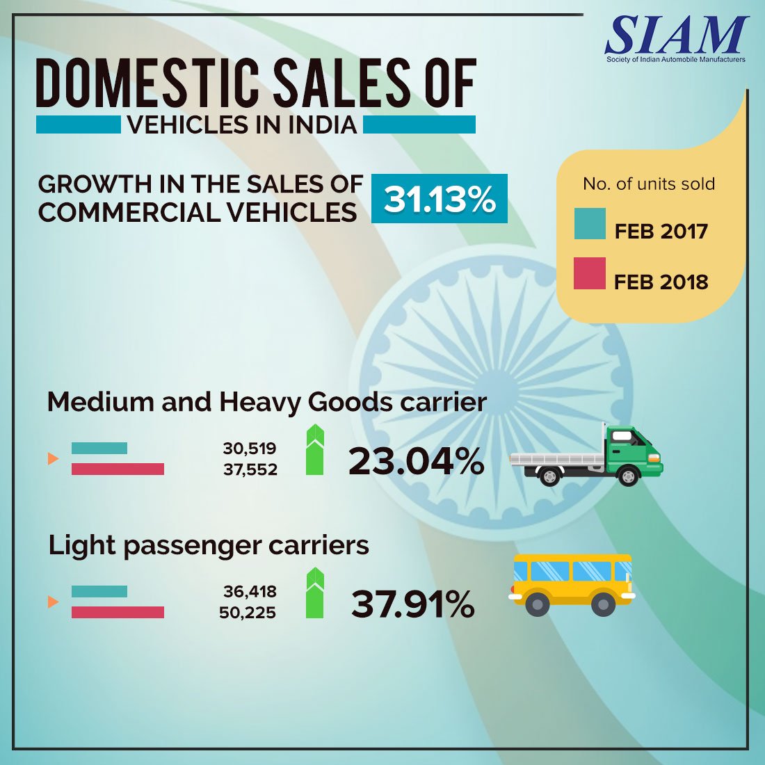 siamindia's tweet photo. India’s engine of growth, commercial vehicles reported strong domestic sales in February. #BTNR #SIAMData #MondayMotivation https://t.co/WRFH0cgJuy