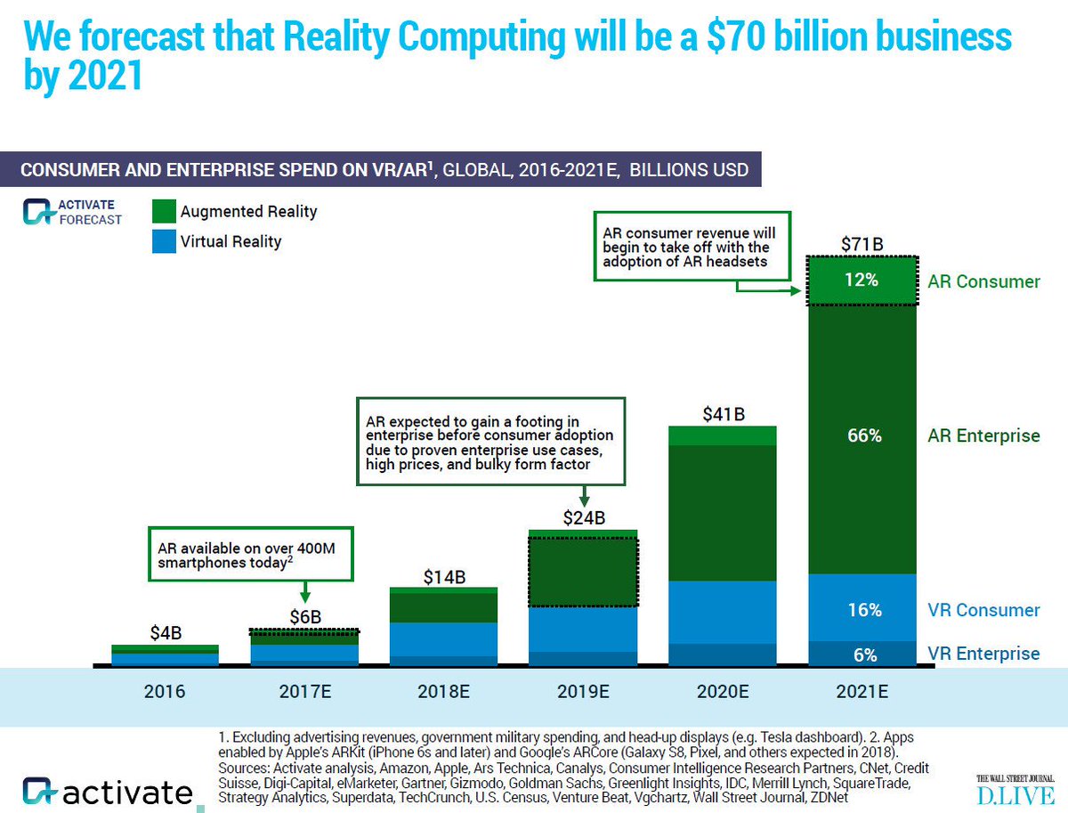 RealWorldAINews's tweet photo. Consumer adoption of #AugmentedReality isn't coming for 3-5yrs. Instead, bring #MixedRealities into the store without consumer devices. https://t.co/zqQkgeiq9f