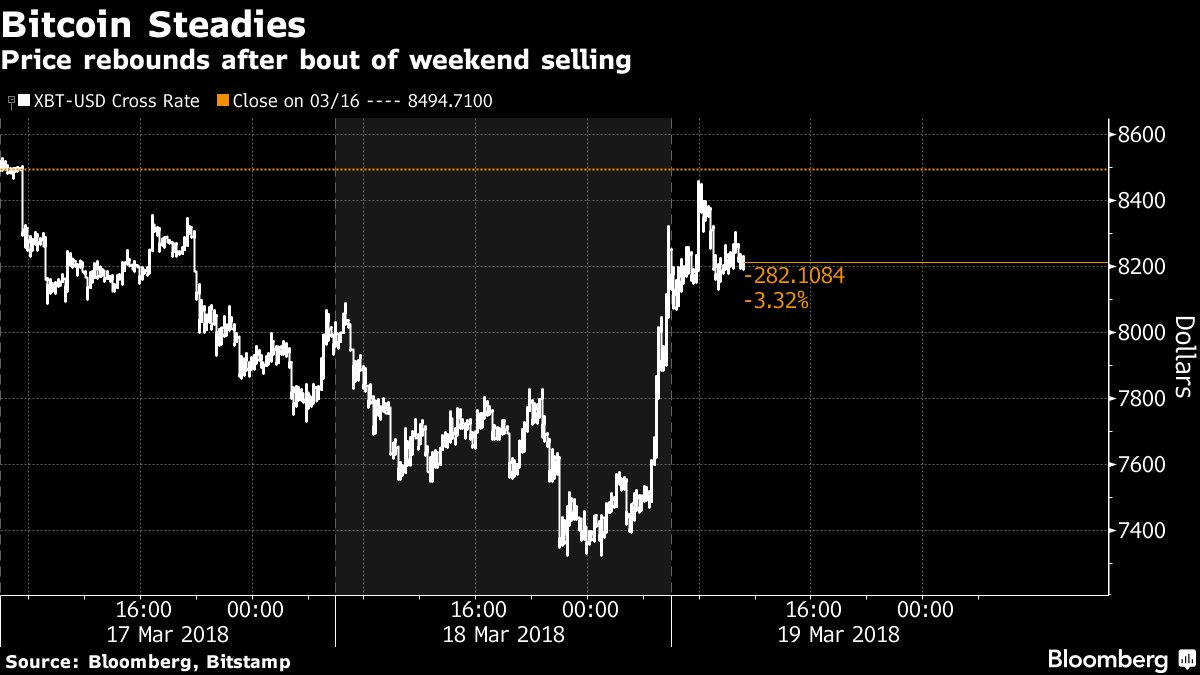 crypto's tweet photo. Bitcoin has risen from a six-week low ahead of a G-20 meeting where officials will discuss digital assets https://t.co/HPpQNzLPWc https://t.co/WrgHitjKEg