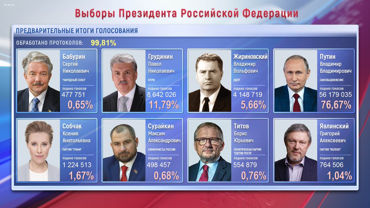 По данным #ЦИК обработано 99,83% протоколов, а до Леноблизбиркома доехала только половина ТИКов. А #ТИК #Всеволожск даже не проводил итогового заседания
#ИКЛО #ЛО #выборы2018