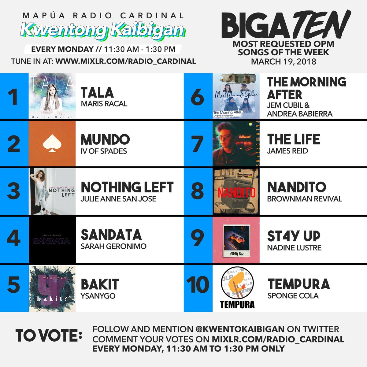 KwentoKaibigan's tweet photo. Here is our #RCBigaTen for March 19! Vote for your favorite songs by following @KwentoKaibigan and commenting your votes on https://t.co/5fI0F25lGc! #RCKK https://t.co/tTPvhx5Wks