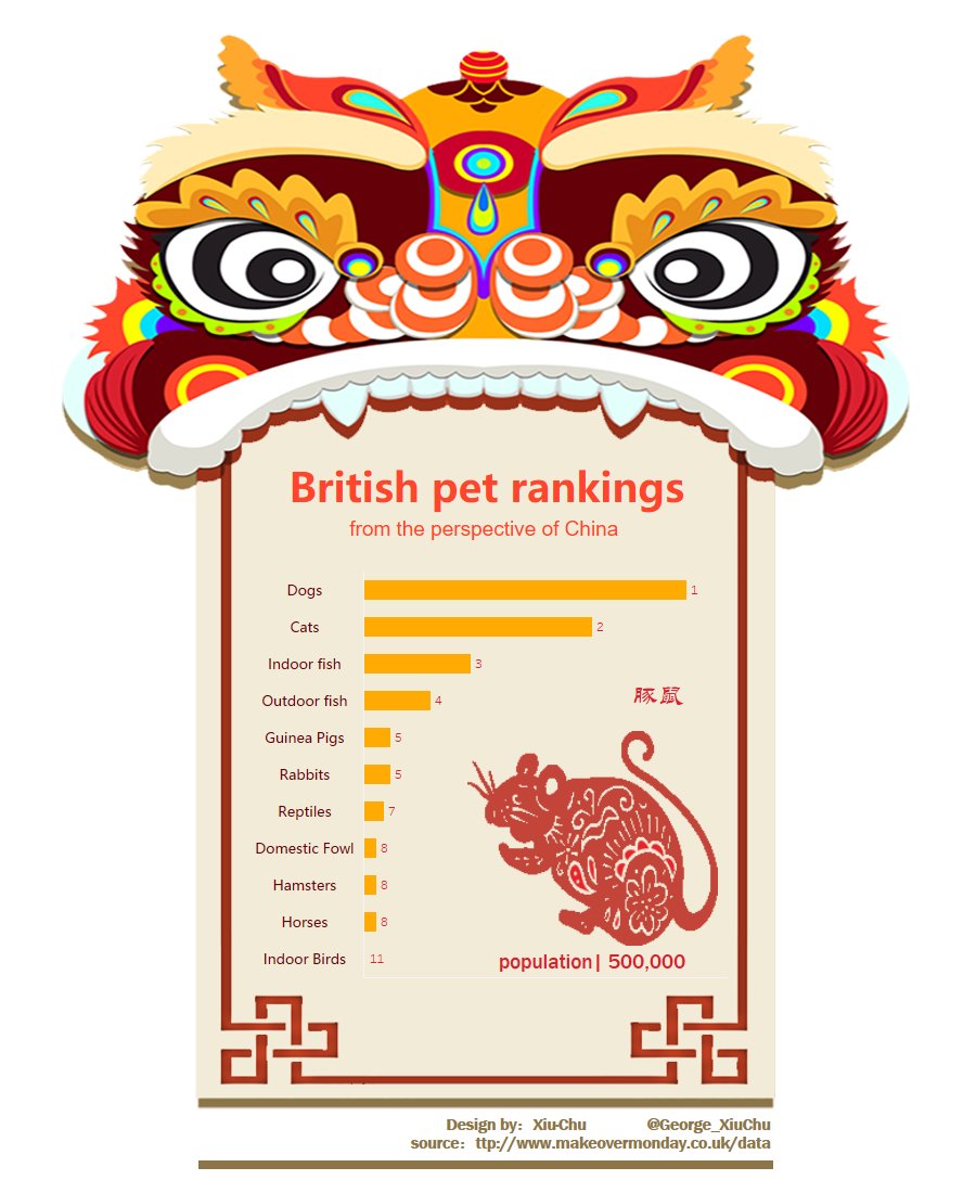 George_XiuChu's tweet image. #MakeoverMonday-2018W12-2《British pet rankings from the perspective of China》@BordBia, @TheIWSR, @InfoLabIE, @GlendaloughDist and include #DataVizKey  #MakeoverMonday, #Tableau ,#MMDataCamp , @aleksoft ,
@VizWizBi,@TriMyData public.tableau.com/profile/dragon…