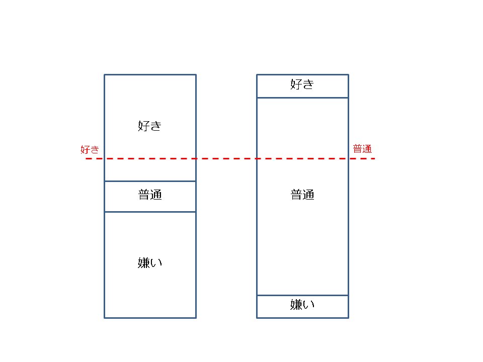 好き 普通 嫌い の範囲は人によって異なるので 同じぐらいの好感度を表現するにしても ツイナビ