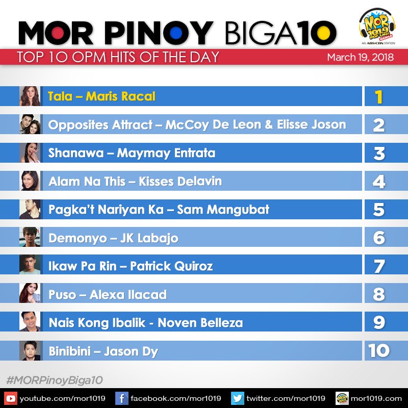 TeamMarisTrends's tweet photo. Trending tenth spot nationwide.
Top spot sa dalwang radio stations.
yehey!!! Ibaaaaa
@KwentoKaibigan #RCKK #RCBigaTen Tala by Maris Racal @MissMarisRacal
@mor1019 #MORPinoyBiga10 Tala by Maris Racal https://t.co/jMja9ww3VA